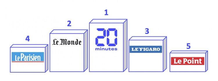 20 Minutes élue Marque Préférée des Français, devant Le Monde et Le Figaro