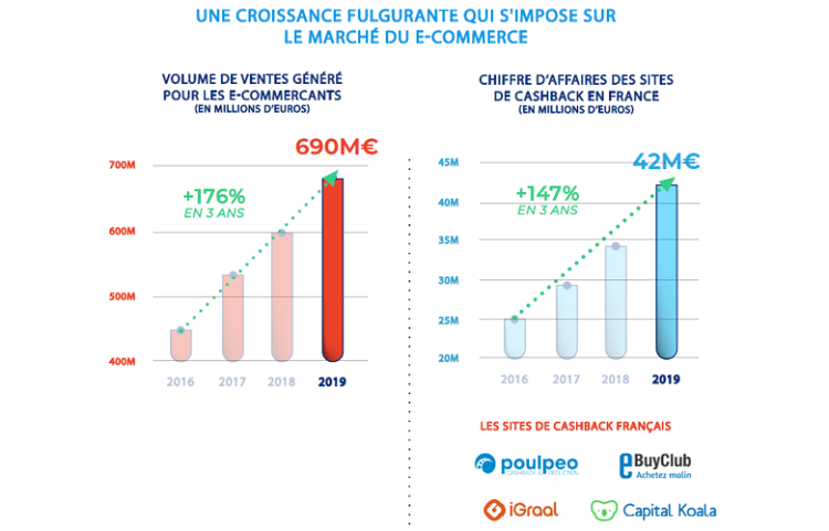 Infographie : les chiffres clés du cashback en France par le SNMP