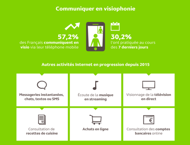 Près de 6 Français sur 10 adeptes des appels en «visio» sur mobile d’après Médiamétrie