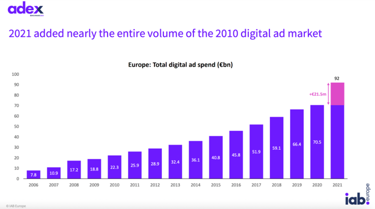 +30,5% pour le marché publicitaire digital européen en 2021 avec analyse de Nicolas Rieul (Iab France) et prévisions de Daniel Knapp (Iab Europe)